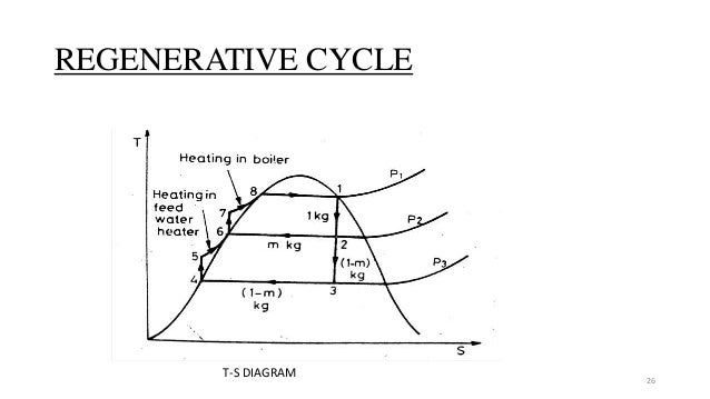 thermal power plant and is cycle and how to work Coal Power Plant Diagram regenerative cycle 26 t s diagram